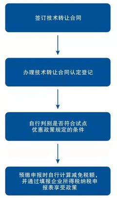 政策申報(bào) | 中關(guān)村國(guó)家自主創(chuàng)新示范區(qū)特定區(qū)域技術(shù)轉(zhuǎn)讓企業(yè)所得稅試點(diǎn)操作指引